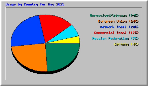 Usage by Country for May 2025