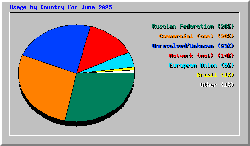 Usage by Country for June 2025