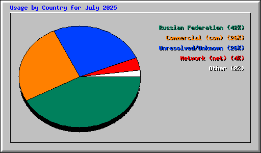 Usage by Country for July 2025