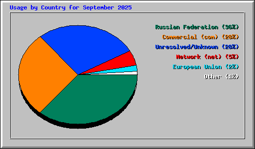 Usage by Country for September 2025