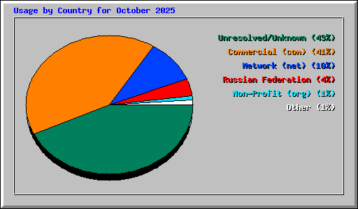 Usage by Country for October 2025