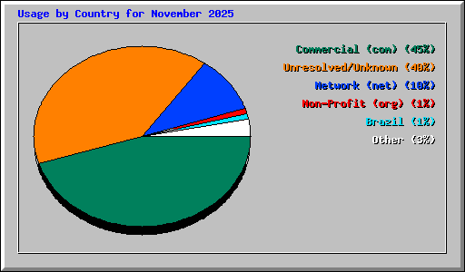 Usage by Country for November 2025