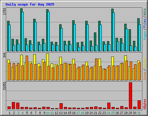 Daily usage for May 2025