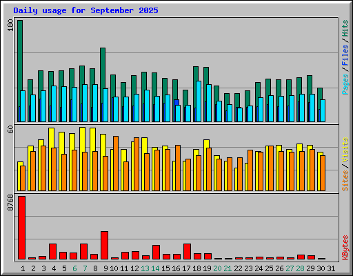 Daily usage for September 2025