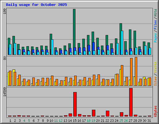 Daily usage for October 2025