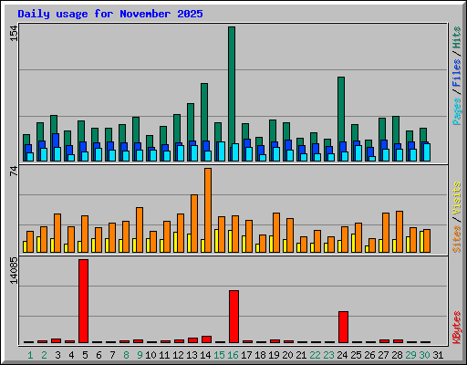 Daily usage for November 2025