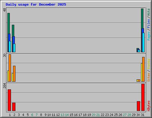 Daily usage for December 2025