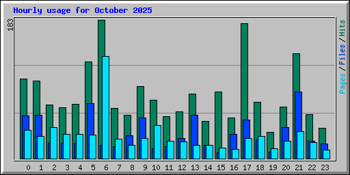 Hourly usage for October 2025