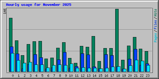 Hourly usage for November 2025