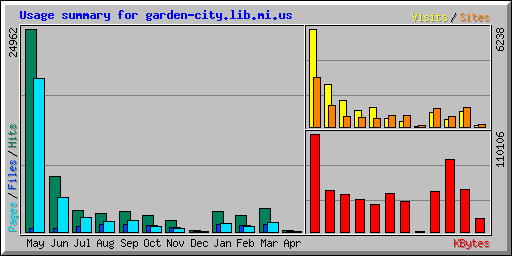 Usage summary for garden-city.lib.mi.us